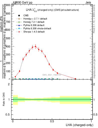 Plot of j.lha.c in 13000 GeV pp collisions