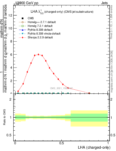 Plot of j.lha.c in 13000 GeV pp collisions