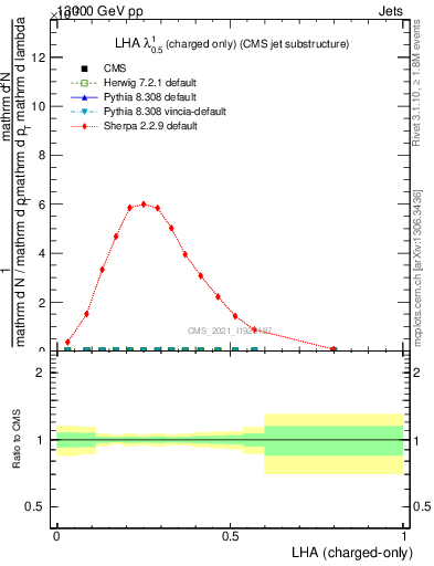 Plot of j.lha.c in 13000 GeV pp collisions