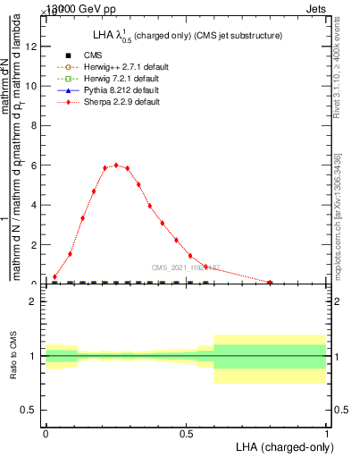 Plot of j.lha.c in 13000 GeV pp collisions