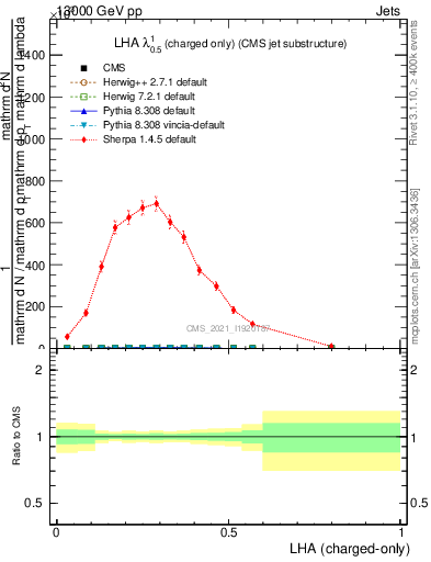 Plot of j.lha.c in 13000 GeV pp collisions