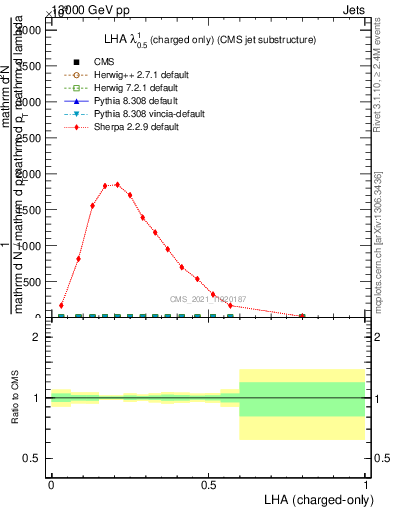 Plot of j.lha.c in 13000 GeV pp collisions