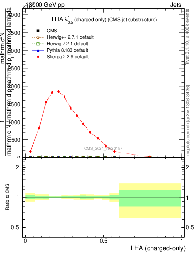 Plot of j.lha.c in 13000 GeV pp collisions
