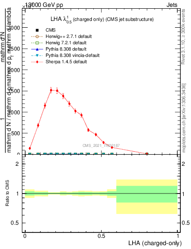 Plot of j.lha.c in 13000 GeV pp collisions