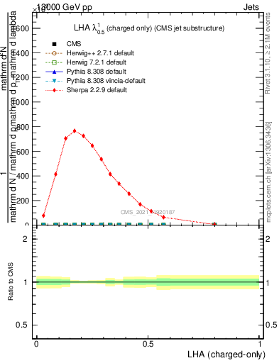 Plot of j.lha.c in 13000 GeV pp collisions