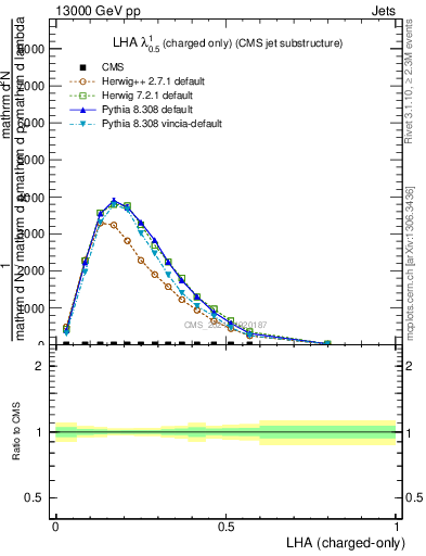 Plot of j.lha.c in 13000 GeV pp collisions