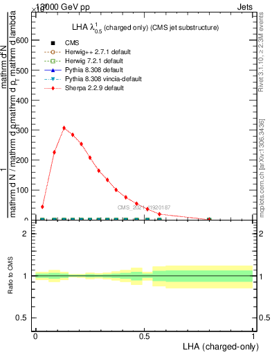 Plot of j.lha.c in 13000 GeV pp collisions