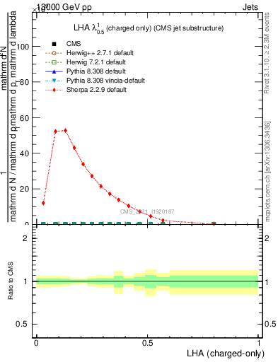 Plot of j.lha.c in 13000 GeV pp collisions