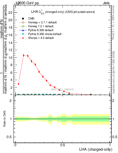 Plot of j.lha.c in 13000 GeV pp collisions