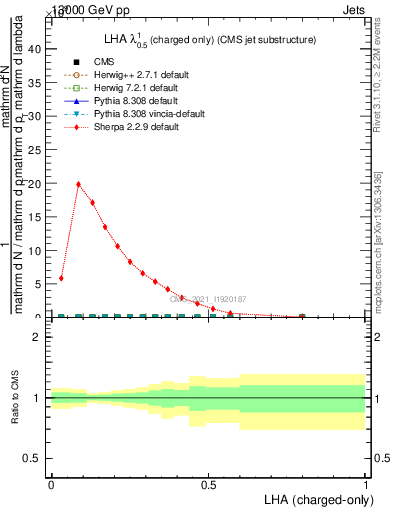 Plot of j.lha.c in 13000 GeV pp collisions