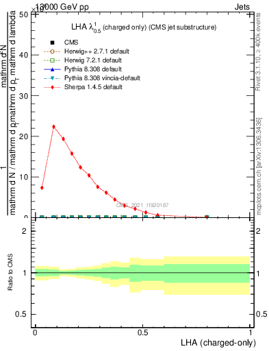 Plot of j.lha.c in 13000 GeV pp collisions