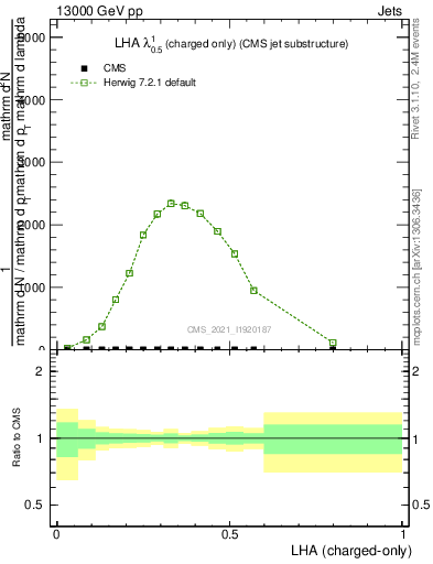 Plot of j.lha.c in 13000 GeV pp collisions