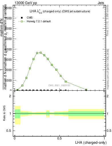 Plot of j.lha.c in 13000 GeV pp collisions