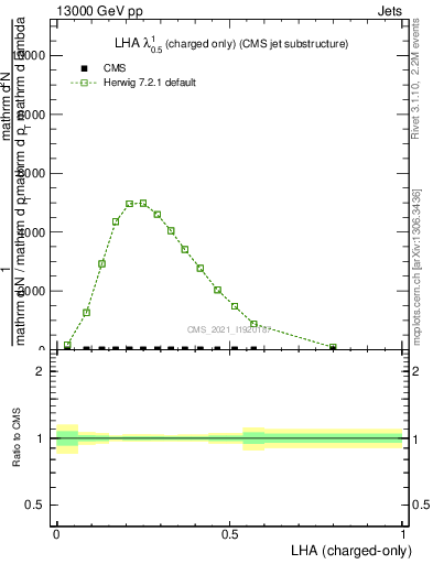 Plot of j.lha.c in 13000 GeV pp collisions