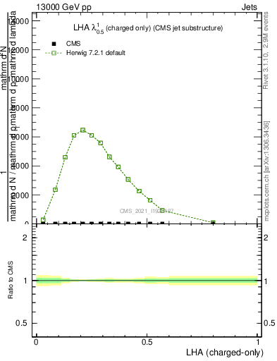 Plot of j.lha.c in 13000 GeV pp collisions