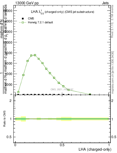 Plot of j.lha.c in 13000 GeV pp collisions