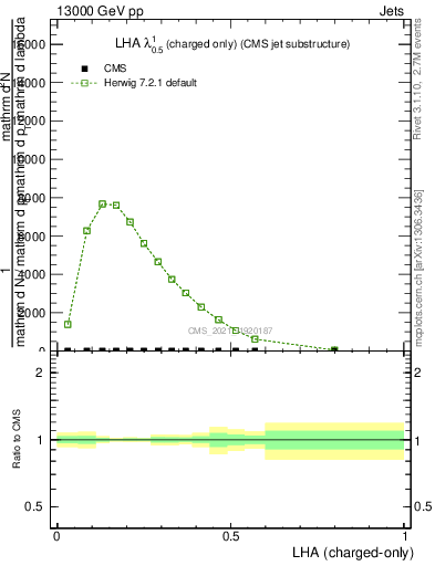 Plot of j.lha.c in 13000 GeV pp collisions