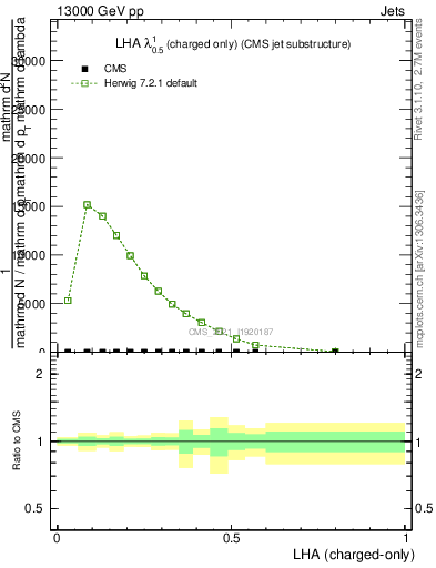 Plot of j.lha.c in 13000 GeV pp collisions