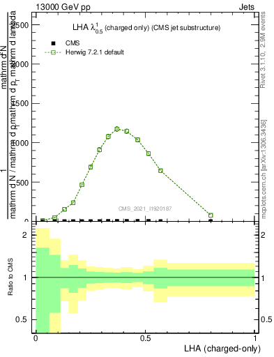 Plot of j.lha.c in 13000 GeV pp collisions