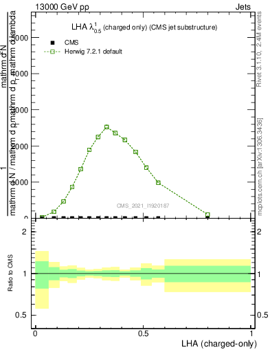 Plot of j.lha.c in 13000 GeV pp collisions