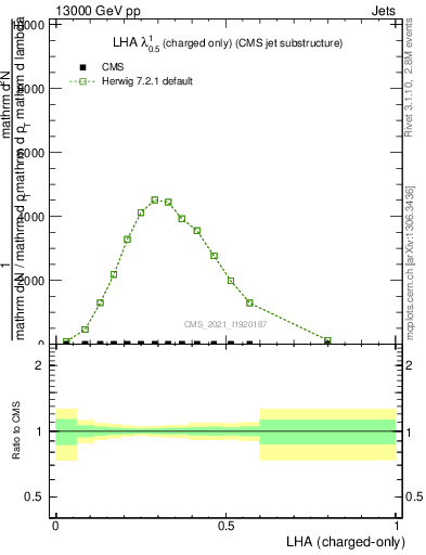Plot of j.lha.c in 13000 GeV pp collisions