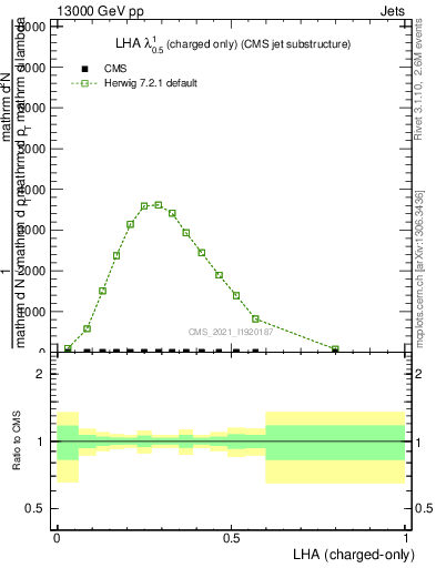 Plot of j.lha.c in 13000 GeV pp collisions