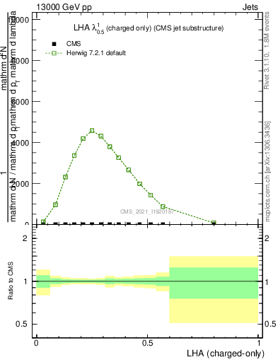 Plot of j.lha.c in 13000 GeV pp collisions
