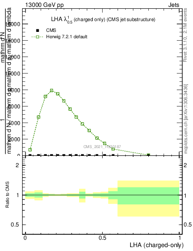 Plot of j.lha.c in 13000 GeV pp collisions