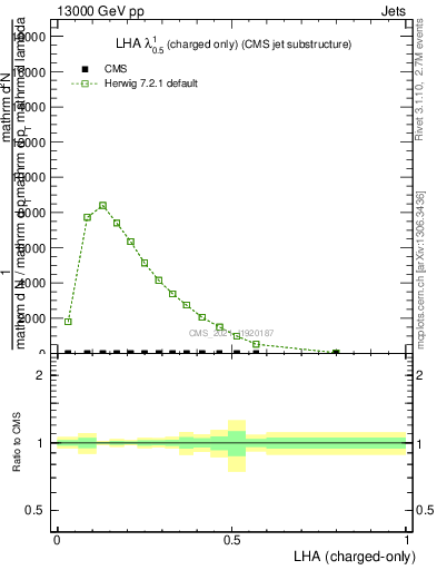 Plot of j.lha.c in 13000 GeV pp collisions
