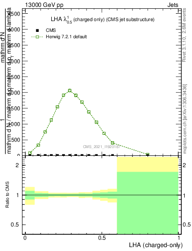 Plot of j.lha.c in 13000 GeV pp collisions