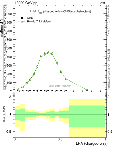 Plot of j.lha.c in 13000 GeV pp collisions