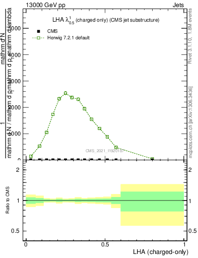Plot of j.lha.c in 13000 GeV pp collisions