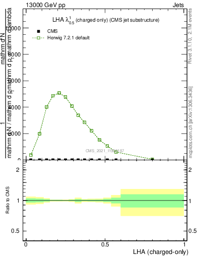 Plot of j.lha.c in 13000 GeV pp collisions