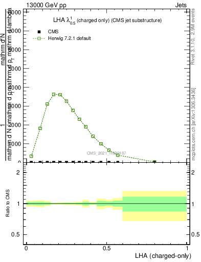 Plot of j.lha.c in 13000 GeV pp collisions