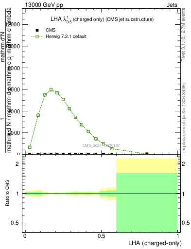 Plot of j.lha.c in 13000 GeV pp collisions