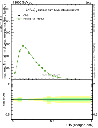 Plot of j.lha.c in 13000 GeV pp collisions