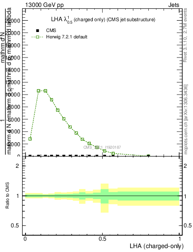 Plot of j.lha.c in 13000 GeV pp collisions