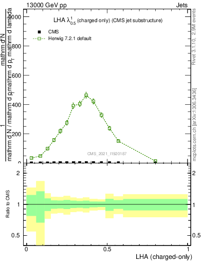Plot of j.lha.c in 13000 GeV pp collisions