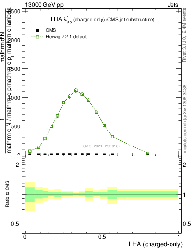 Plot of j.lha.c in 13000 GeV pp collisions
