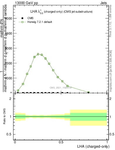 Plot of j.lha.c in 13000 GeV pp collisions