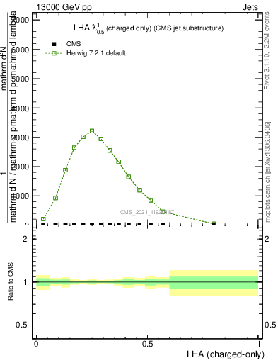 Plot of j.lha.c in 13000 GeV pp collisions
