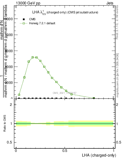 Plot of j.lha.c in 13000 GeV pp collisions