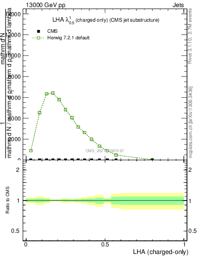 Plot of j.lha.c in 13000 GeV pp collisions