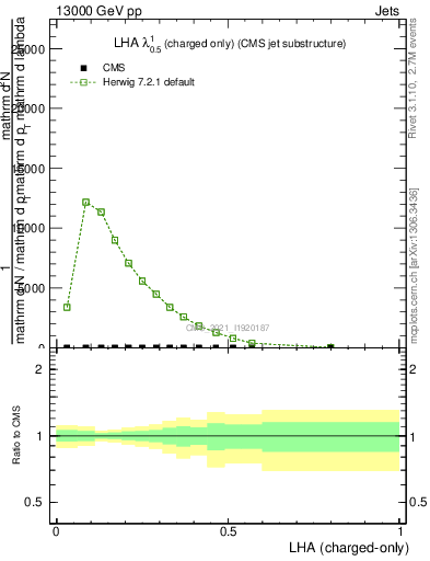 Plot of j.lha.c in 13000 GeV pp collisions