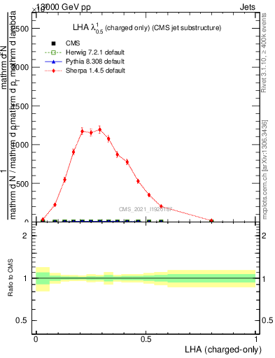 Plot of j.lha.c in 13000 GeV pp collisions