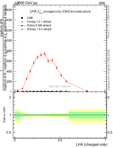 Plot of j.lha.c in 13000 GeV pp collisions