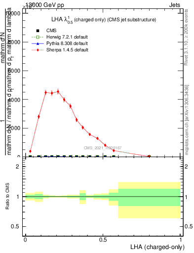 Plot of j.lha.c in 13000 GeV pp collisions