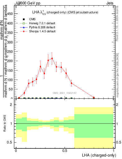 Plot of j.lha.c in 13000 GeV pp collisions