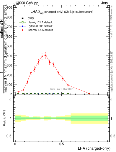 Plot of j.lha.c in 13000 GeV pp collisions
