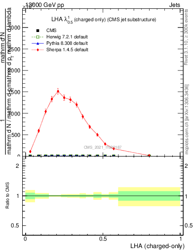 Plot of j.lha.c in 13000 GeV pp collisions